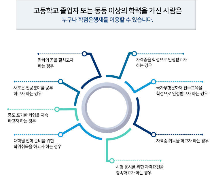 학점은행제 이용대상 순서에 대한 이미지입니다. 아래글 참조